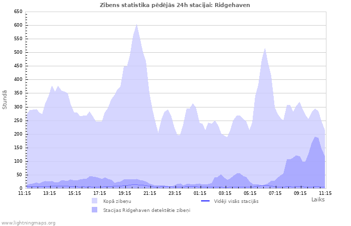 Grafiki: Zibens statistika