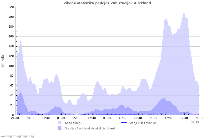 Grafiki: Zibens statistika