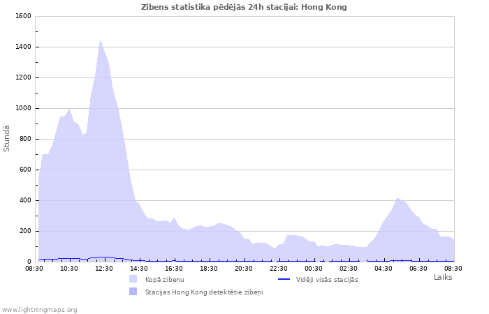 Grafiki: Zibens statistika