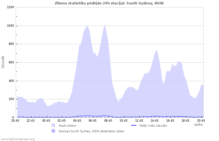 Grafiki: Zibens statistika