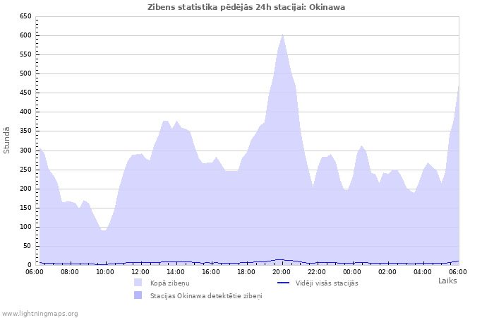 Grafiki: Zibens statistika