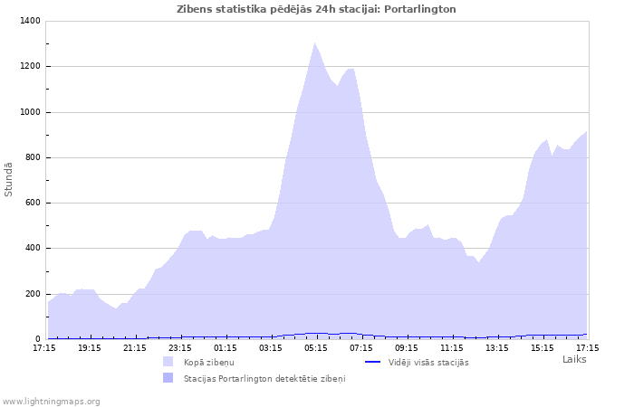 Grafiki: Zibens statistika