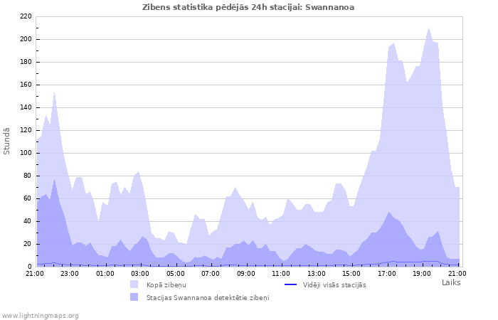 Grafiki: Zibens statistika