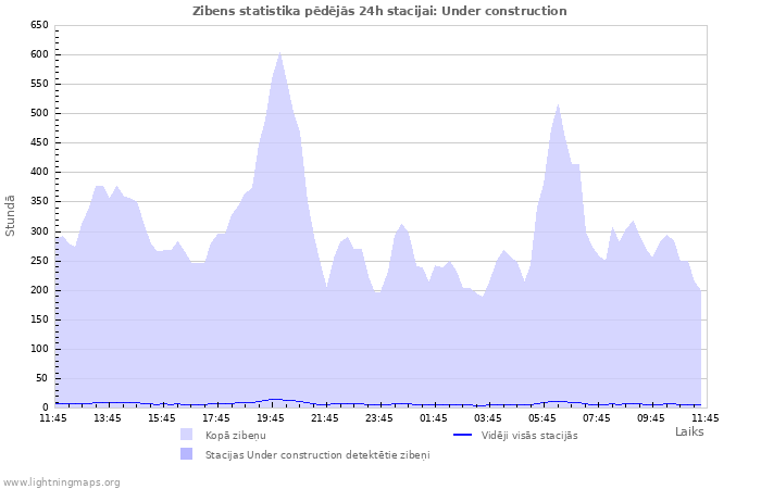 Grafiki: Zibens statistika