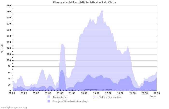 Grafiki: Zibens statistika