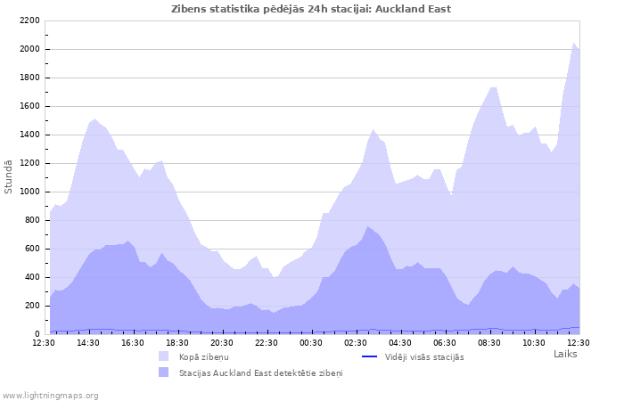 Grafiki: Zibens statistika