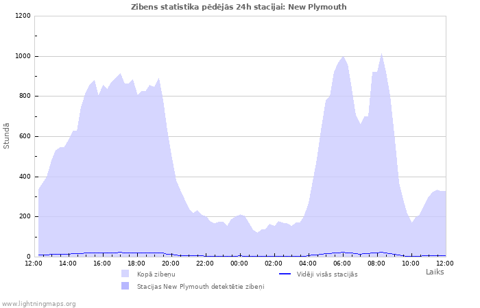 Grafiki: Zibens statistika