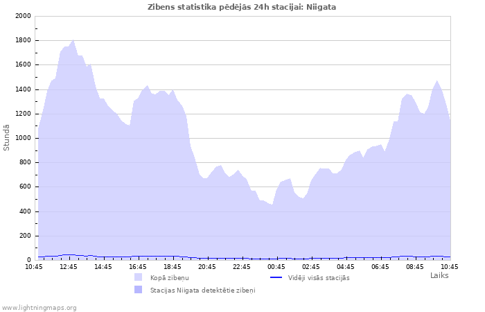 Grafiki: Zibens statistika