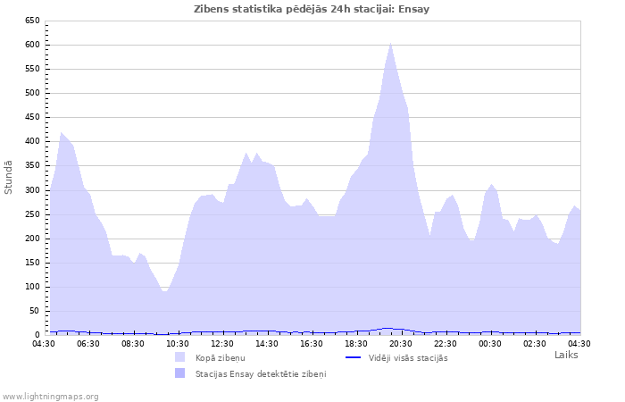 Grafiki: Zibens statistika