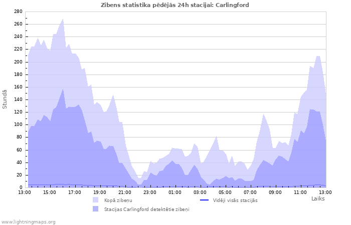 Grafiki: Zibens statistika