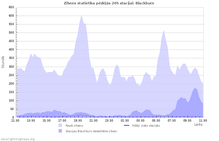 Grafiki: Zibens statistika