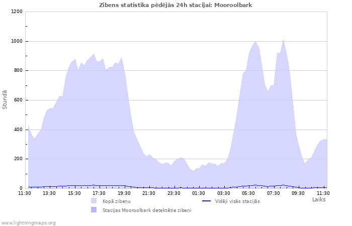 Grafiki: Zibens statistika