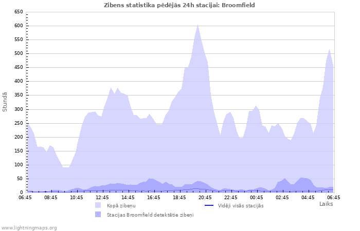 Grafiki: Zibens statistika