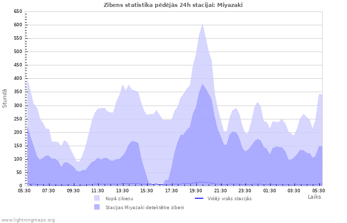 Grafiki: Zibens statistika