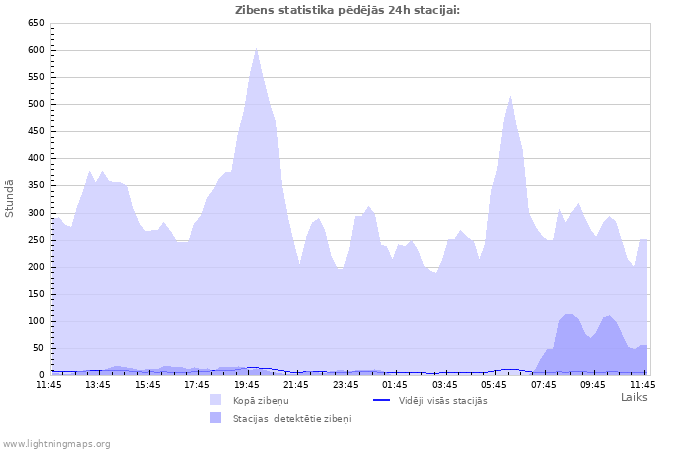 Grafiki: Zibens statistika