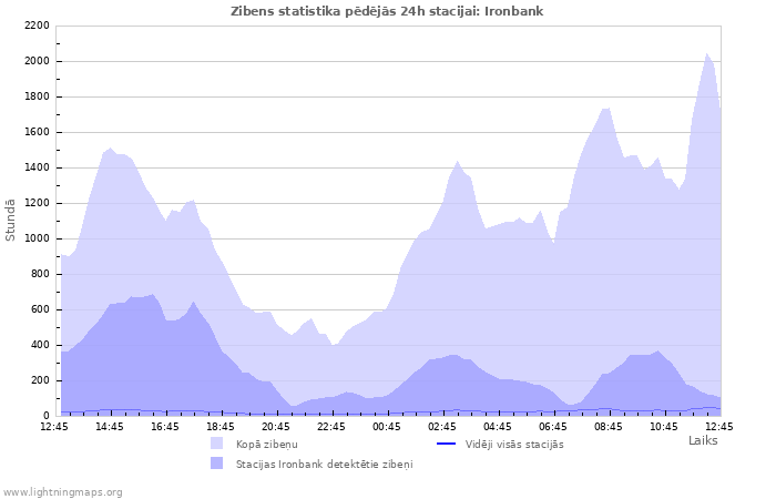 Grafiki: Zibens statistika