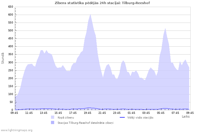 Grafiki: Zibens statistika