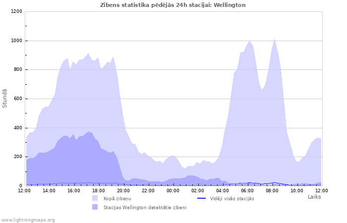 Grafiki: Zibens statistika