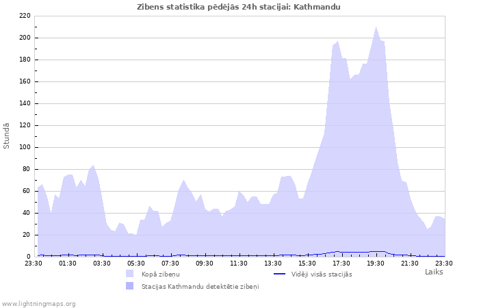 Grafiki: Zibens statistika