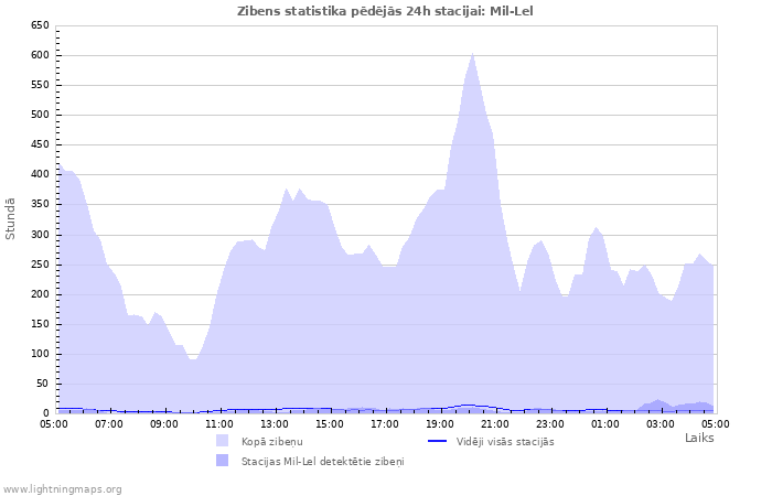 Grafiki: Zibens statistika