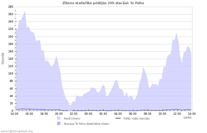 Grafiki: Zibens statistika