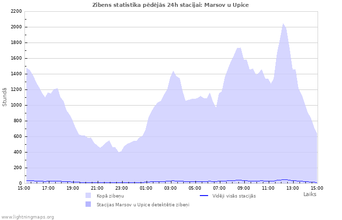 Grafiki: Zibens statistika