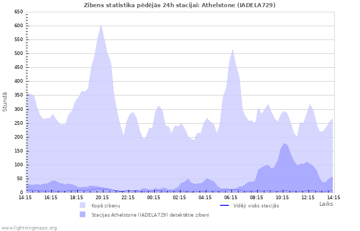 Grafiki: Zibens statistika