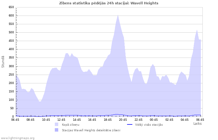 Grafiki: Zibens statistika