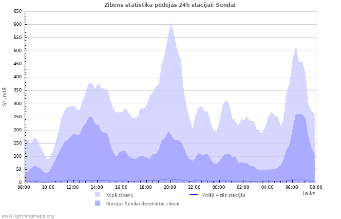 Grafiki: Zibens statistika