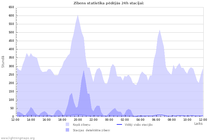 Grafiki: Zibens statistika