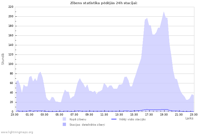 Grafiki: Zibens statistika