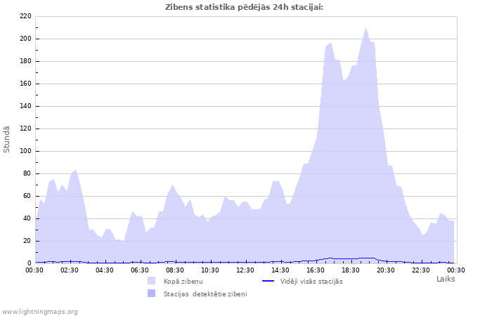 Grafiki: Zibens statistika