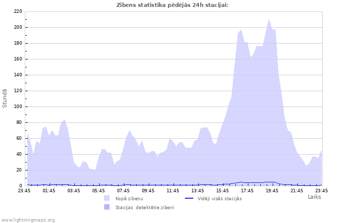 Grafiki: Zibens statistika