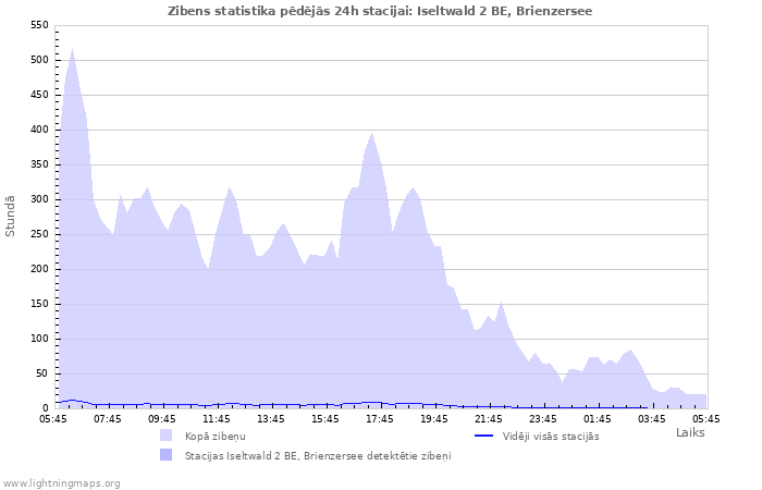 Grafiki: Zibens statistika