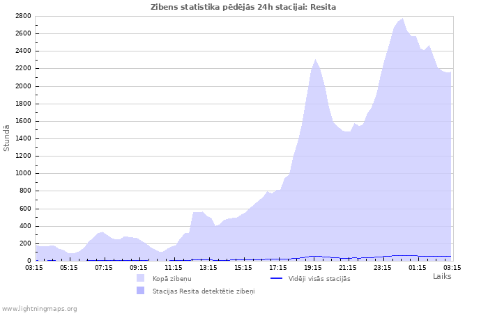 Grafiki: Zibens statistika