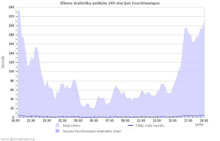 Grafiki: Zibens statistika