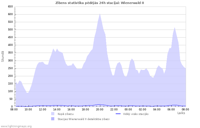 Grafiki: Zibens statistika