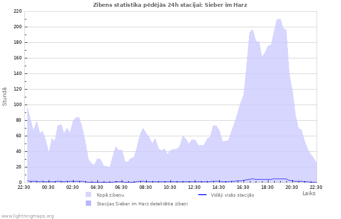 Grafiki: Zibens statistika