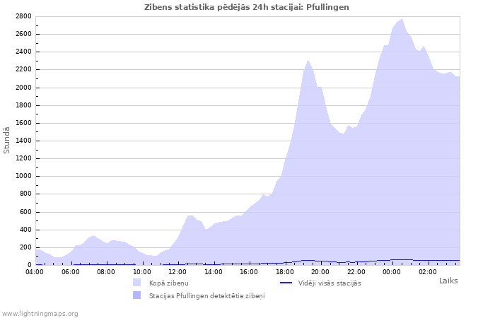 Grafiki: Zibens statistika