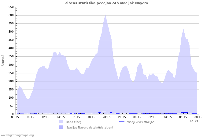 Grafiki: Zibens statistika