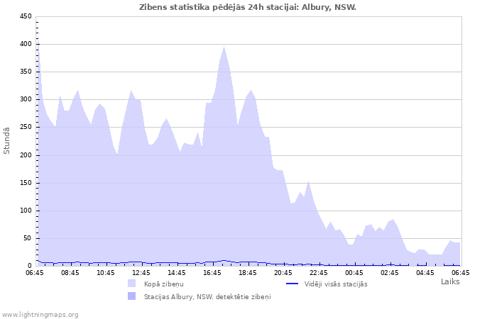 Grafiki: Zibens statistika