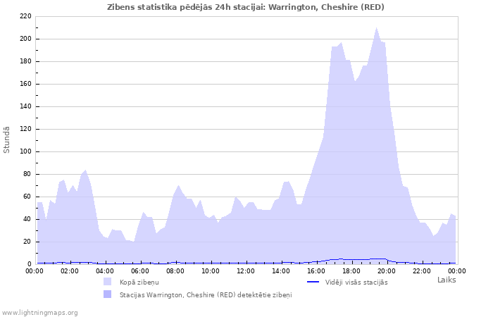 Grafiki: Zibens statistika