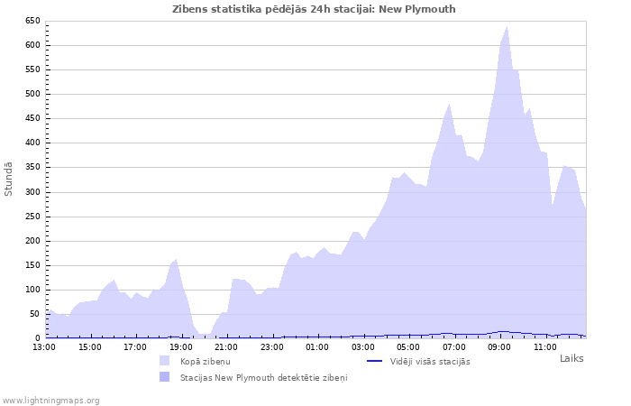 Grafiki: Zibens statistika