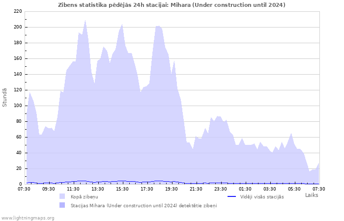 Grafiki: Zibens statistika