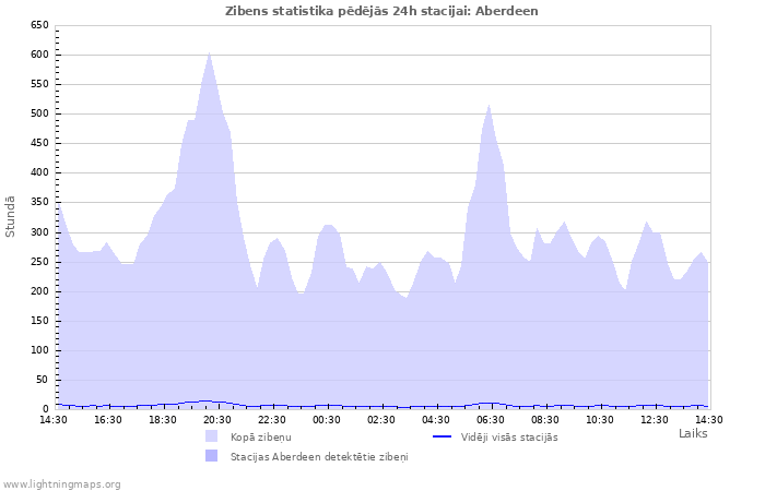 Grafiki: Zibens statistika