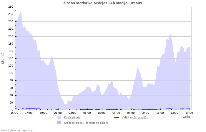 Grafiki: Zibens statistika