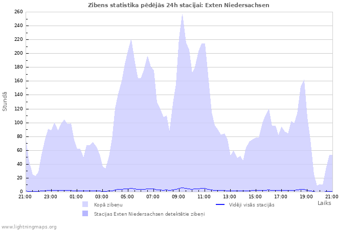 Grafiki: Zibens statistika