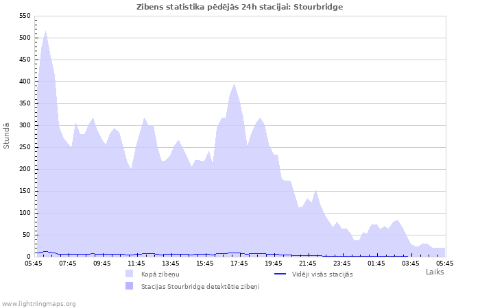 Grafiki: Zibens statistika