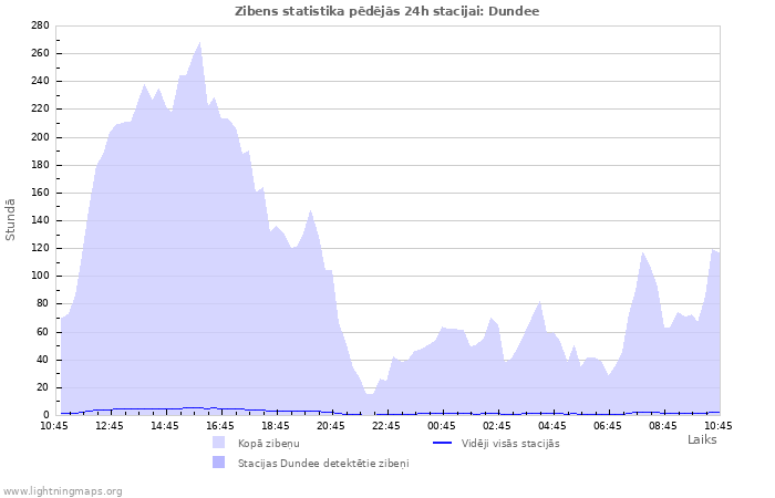 Grafiki: Zibens statistika