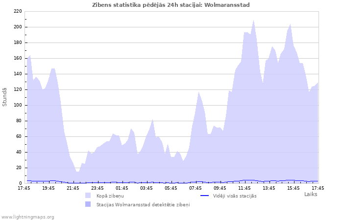 Grafiki: Zibens statistika